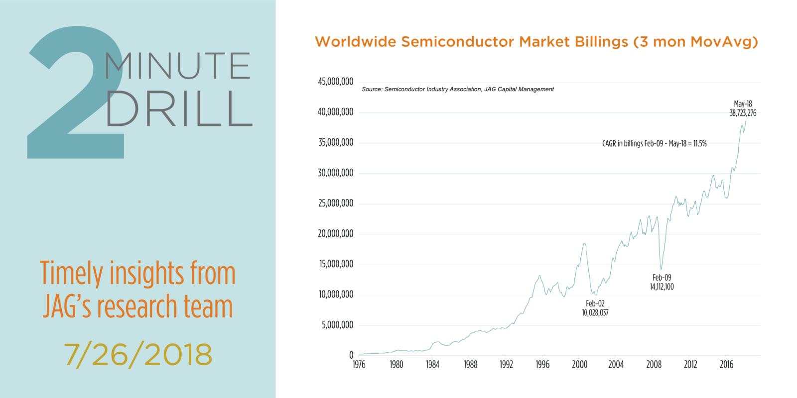 Where Are We in the Semiconductor Cycle? | JAG Capital Management