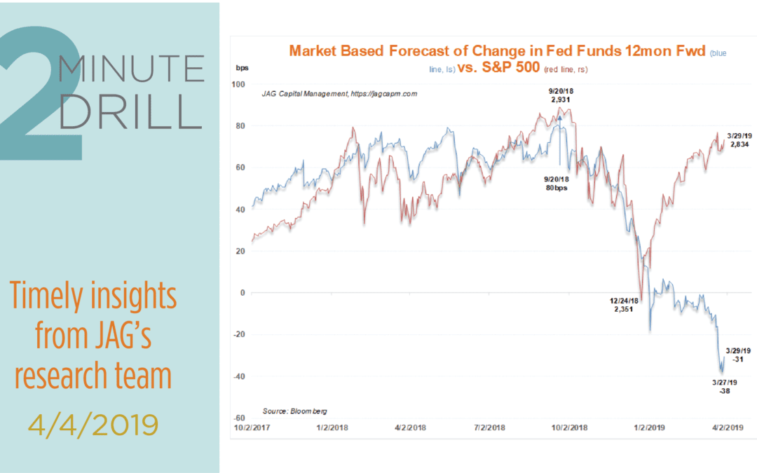 Markets Vote “No” on More Fed Rate Hikes