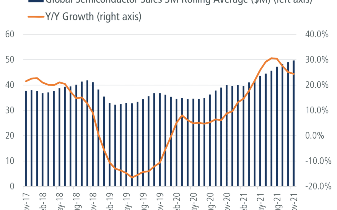 JAG Team Insights: Why We Stay Positive on Semiconductor Industry Fundamentals