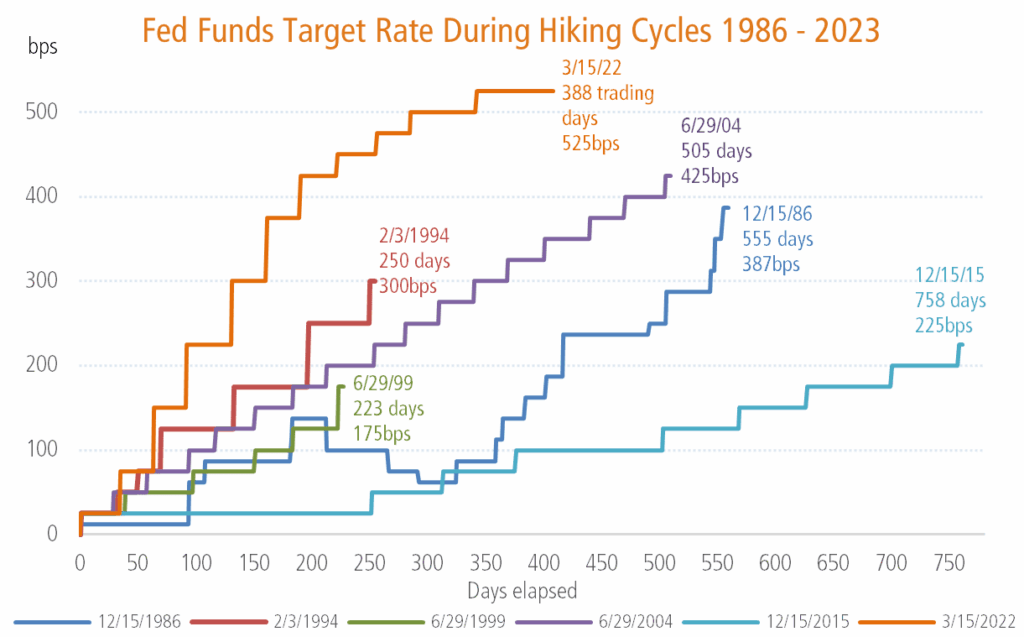 Chart showing Fed Funds Target Rate During Hiking Cycles 1986 - 2023