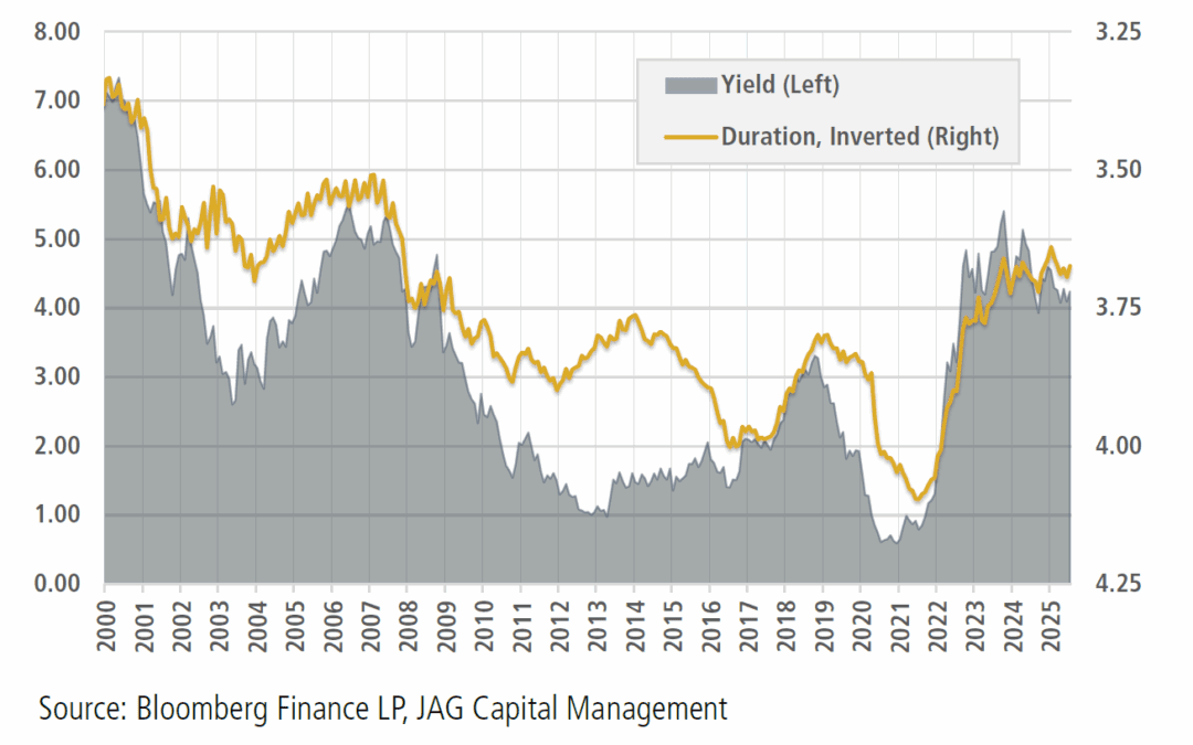 JAG Fixed Income Thematic Insights: Q3 2025