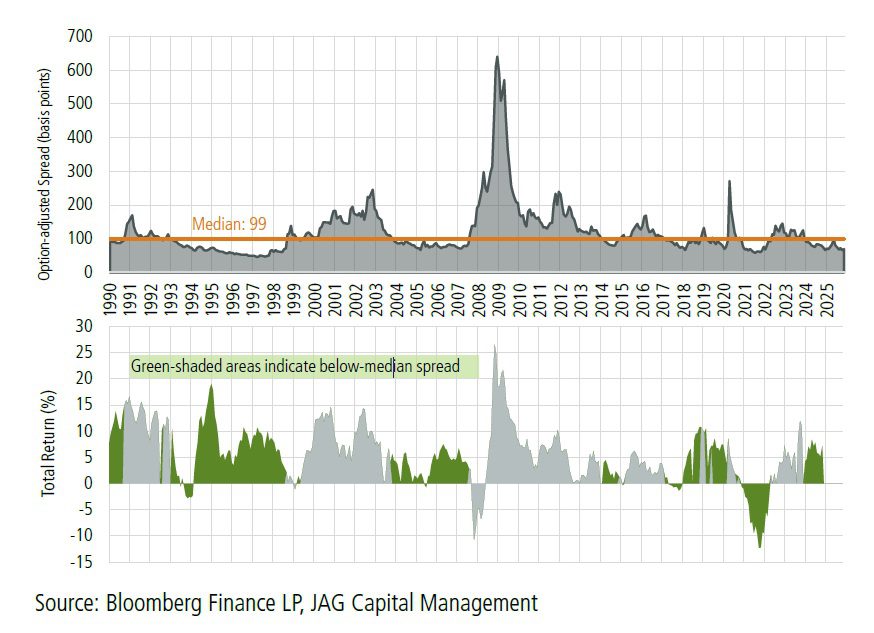 JAG Fixed Income Thematic Insights: Q4 2025