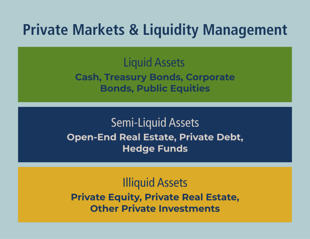 private markets liquidity management framework showing liquid, semi-liquid, and illiquid asset classes including bonds, hedge funds, and private equity