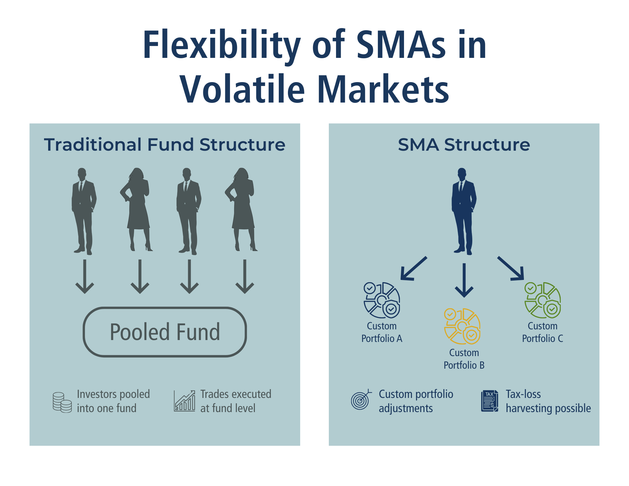 SMAs in volatile markets providing portfolio flexibility