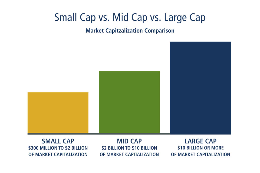 small cap vs mid cap vs large cap market capitalization comparison