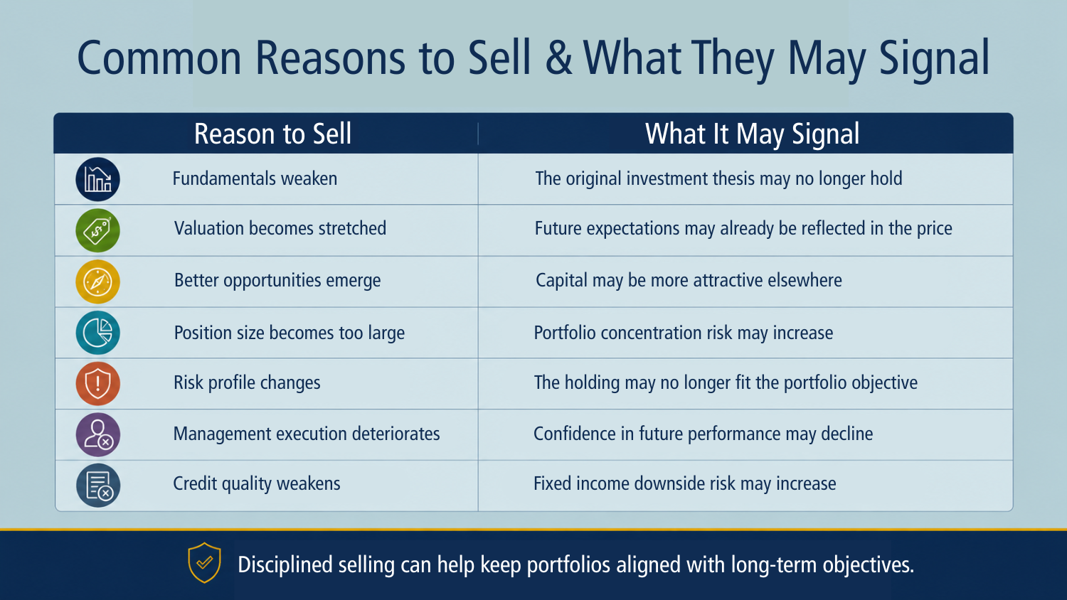 Infographic table showing common reasons to sell an investment and what each may signal, including weakened fundamentals, stretched valuation, better opportunities, position size, risk profile changes, management execution, and credit quality.
